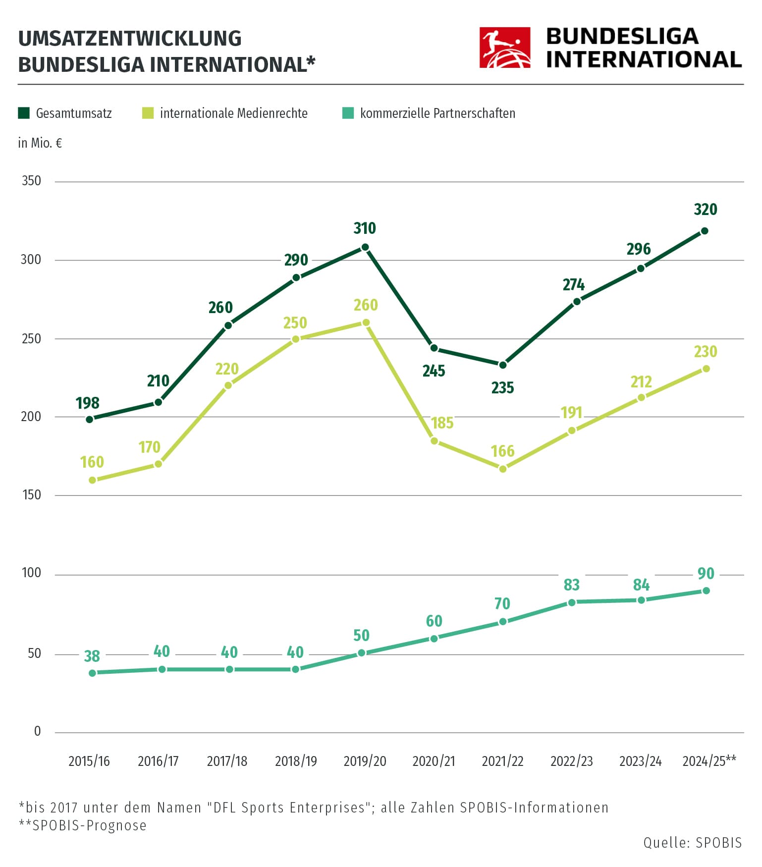 In der Saison 2024/25 dürfte die „Bundesliga International“ laut SPOBIS-Prognose mit einem Gesamtumsatz von rund 320 Millionen Euro einen neuen Bestwert erzielen.